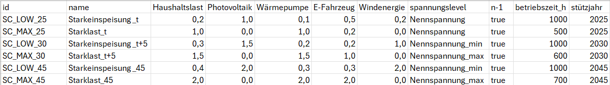 Erweiterte Szenario-Optionen